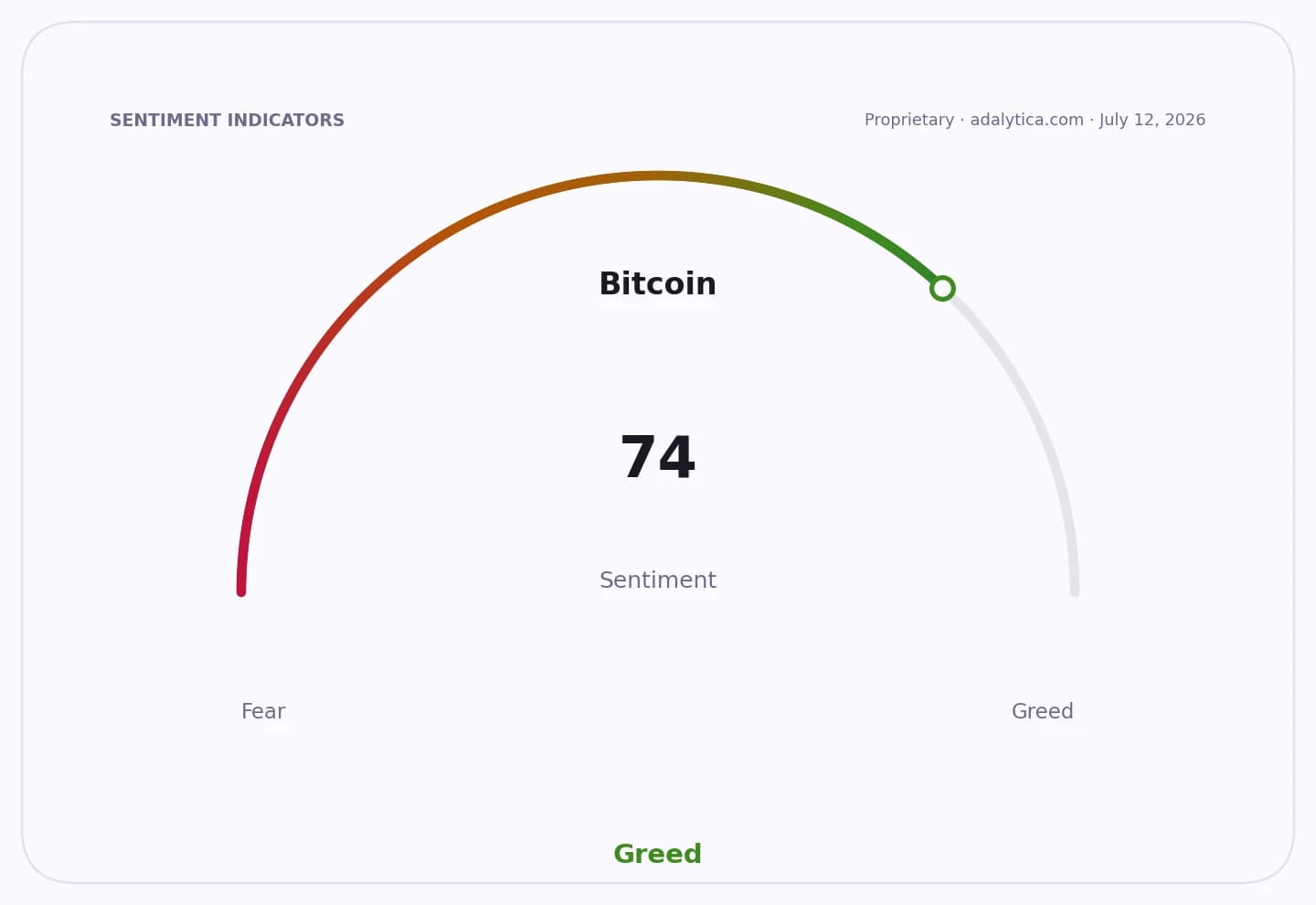 Bitcoin sentiment gauge dial shows a reading of 74, indicating a Greed sentiment.