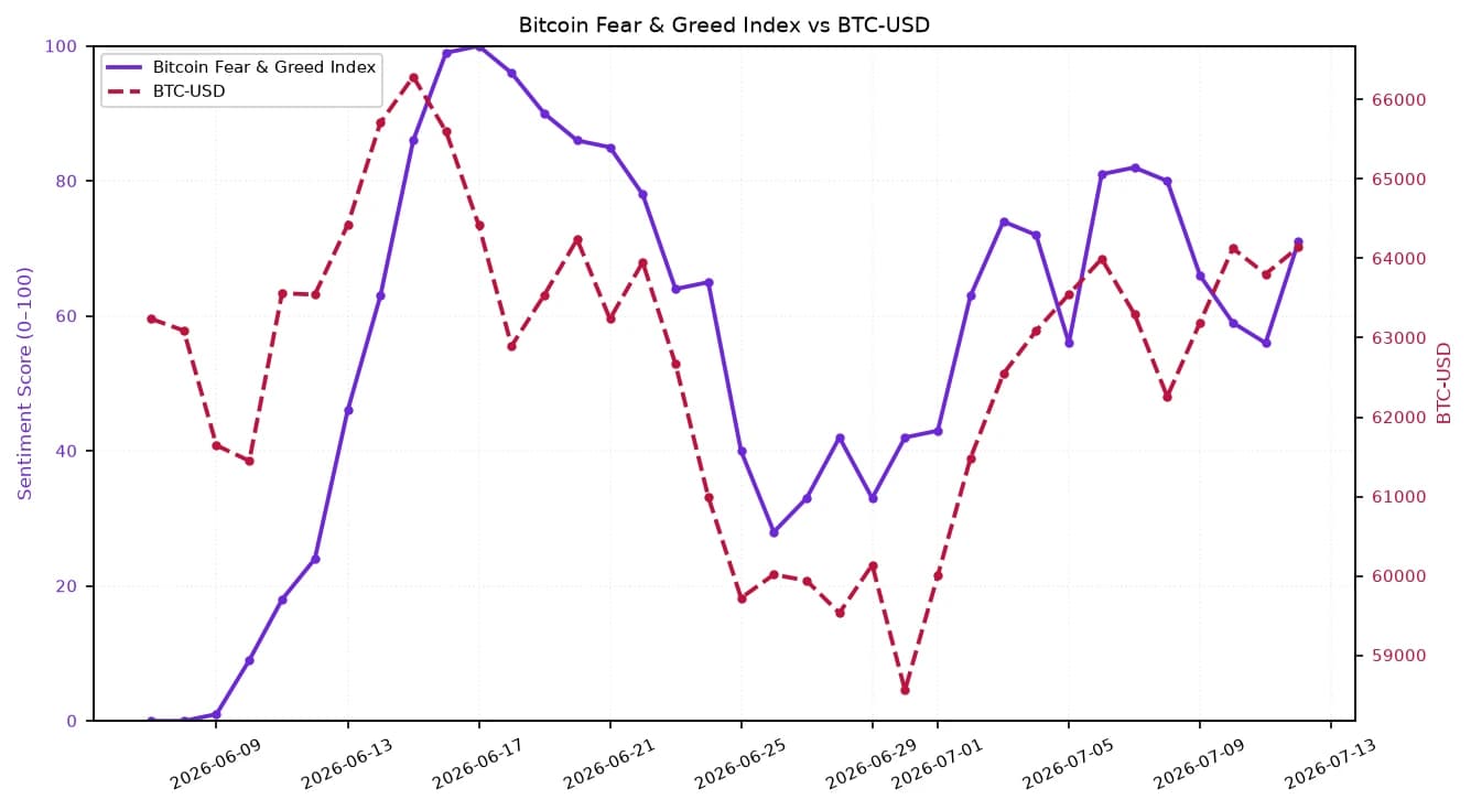 Line chart showing Bitcoin Fear & Greed Index and BTC-USD price from early June to mid-July 2026.
