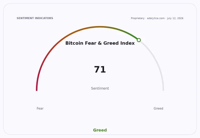 Bitcoin Fear & Greed Index dial showing a reading of 71, in the 'Greed' zone.