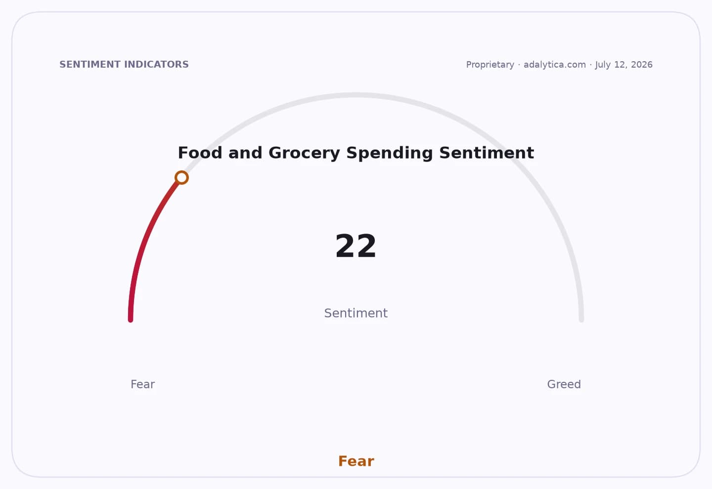 Sentiment gauge dial showing Food and Grocery Spending Sentiment at 22, in the Fear zone.