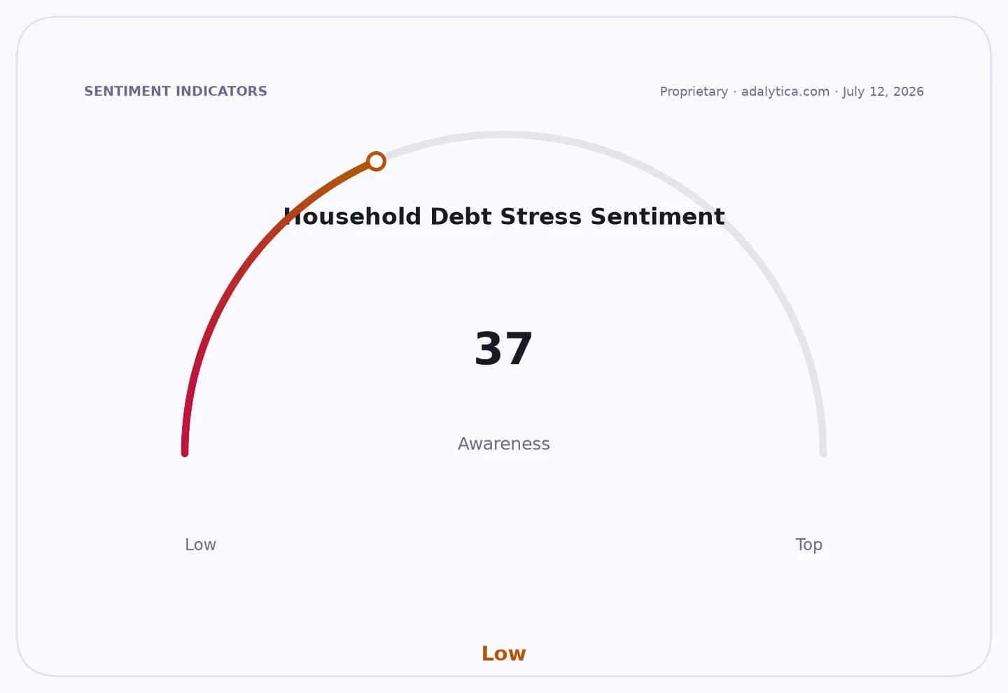 A sentiment gauge dial showing Household Debt Stress Sentiment awareness at a low of 37.