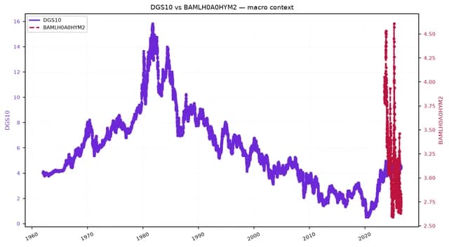Dual-axis line chart comparing 10-year Treasury yield and High Yield Index since 1960.