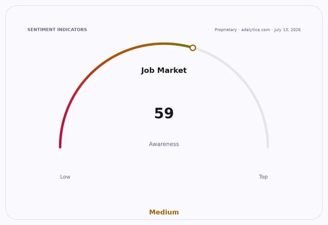 A sentiment indicator dial showing Job Market Awareness at 59, in the 'Medium' range.