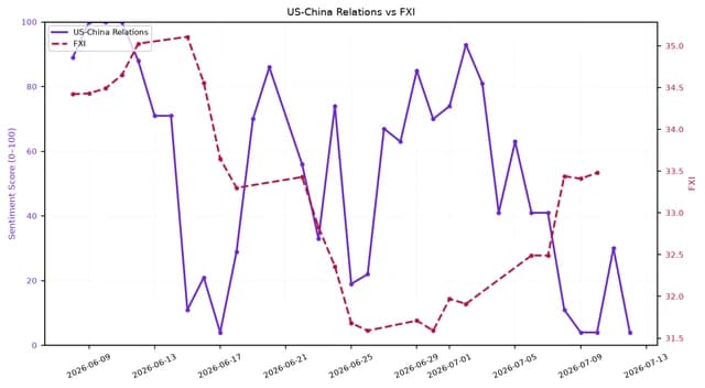 Line chart showing US-China Relations sentiment and FXI over June and July 2026.