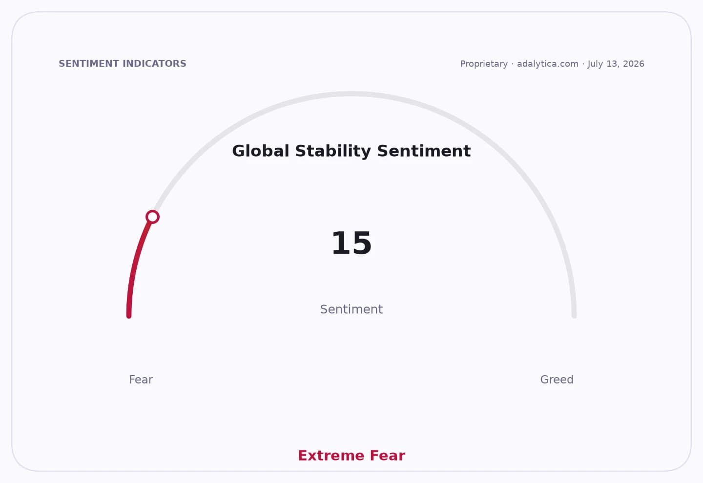 A sentiment gauge dial showing Global Stability Sentiment at 15, in the Extreme Fear zone.