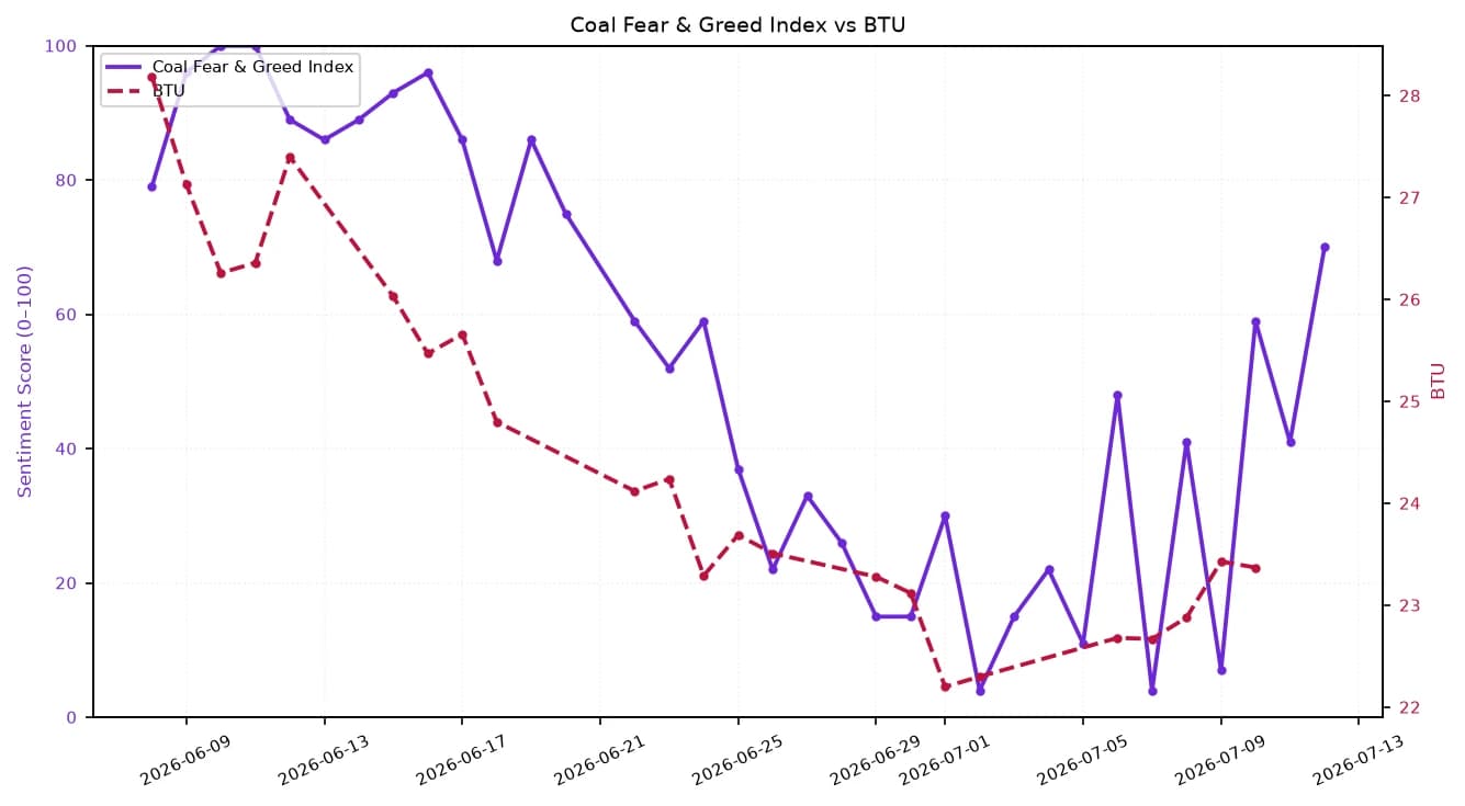 Line chart showing Coal Fear & Greed Index and BTU shares over a month.
