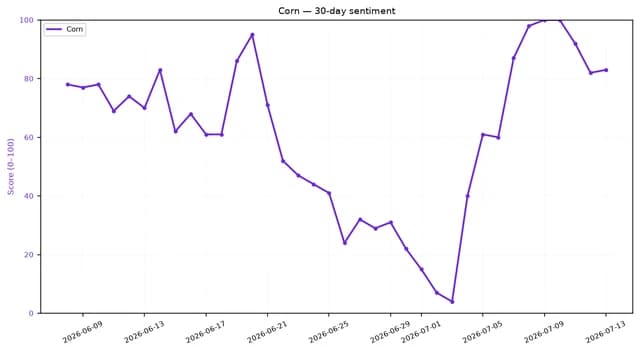 Line chart showing Corn sentiment score rising sharply in early July.