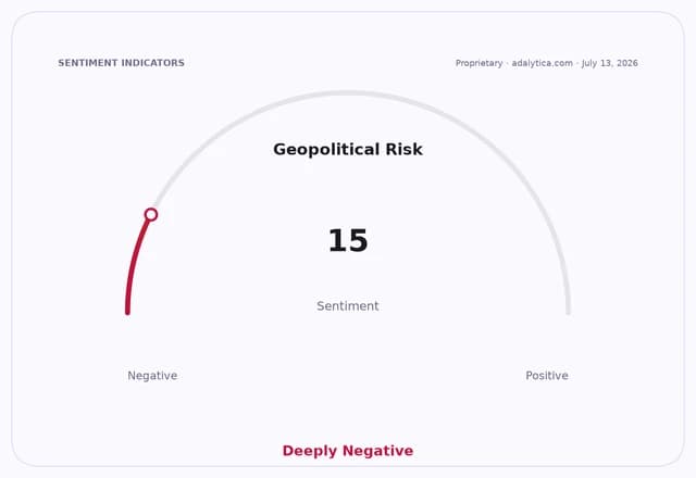 Geopolitical Risk sentiment dial shows a deeply negative reading of 15.