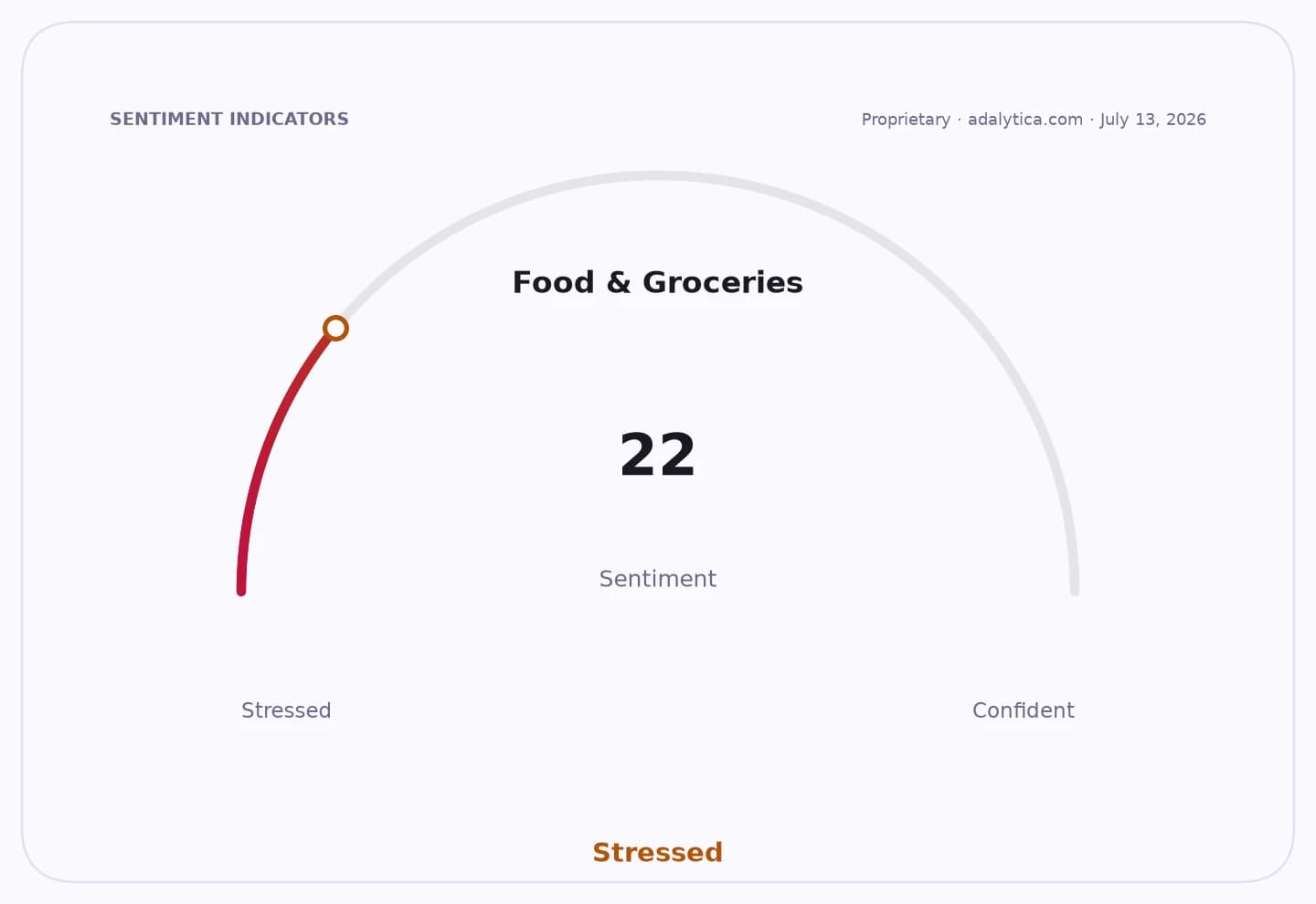 Sentiment gauge dial for 'Food & Groceries' showing a reading of 22, indicating 'Stressed' sentiment.