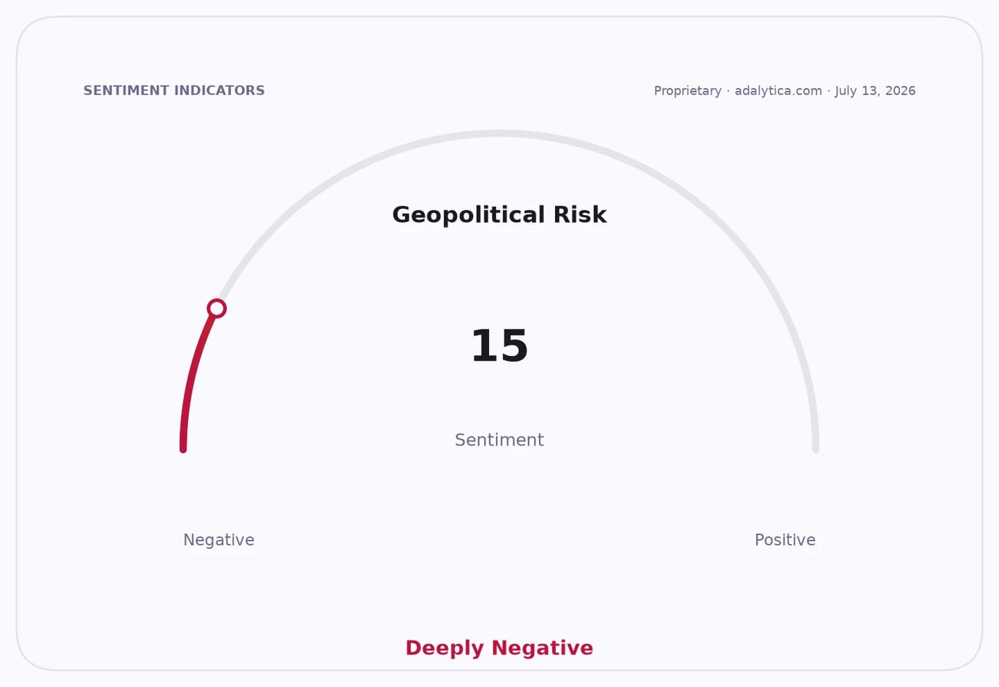 Sentiment dial showing Geopolitical Risk at 15, indicating Deeply Negative sentiment.