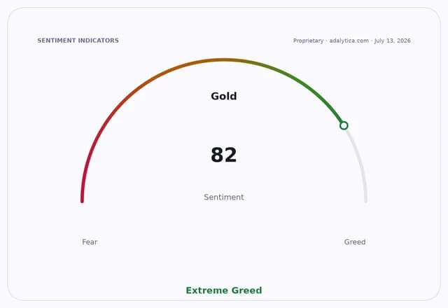 A sentiment gauge for Gold showing a reading of 82, in the Extreme Greed zone.