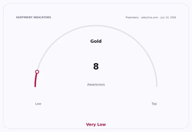 A sentiment indicator dial shows Gold awareness at a very low level of 8.