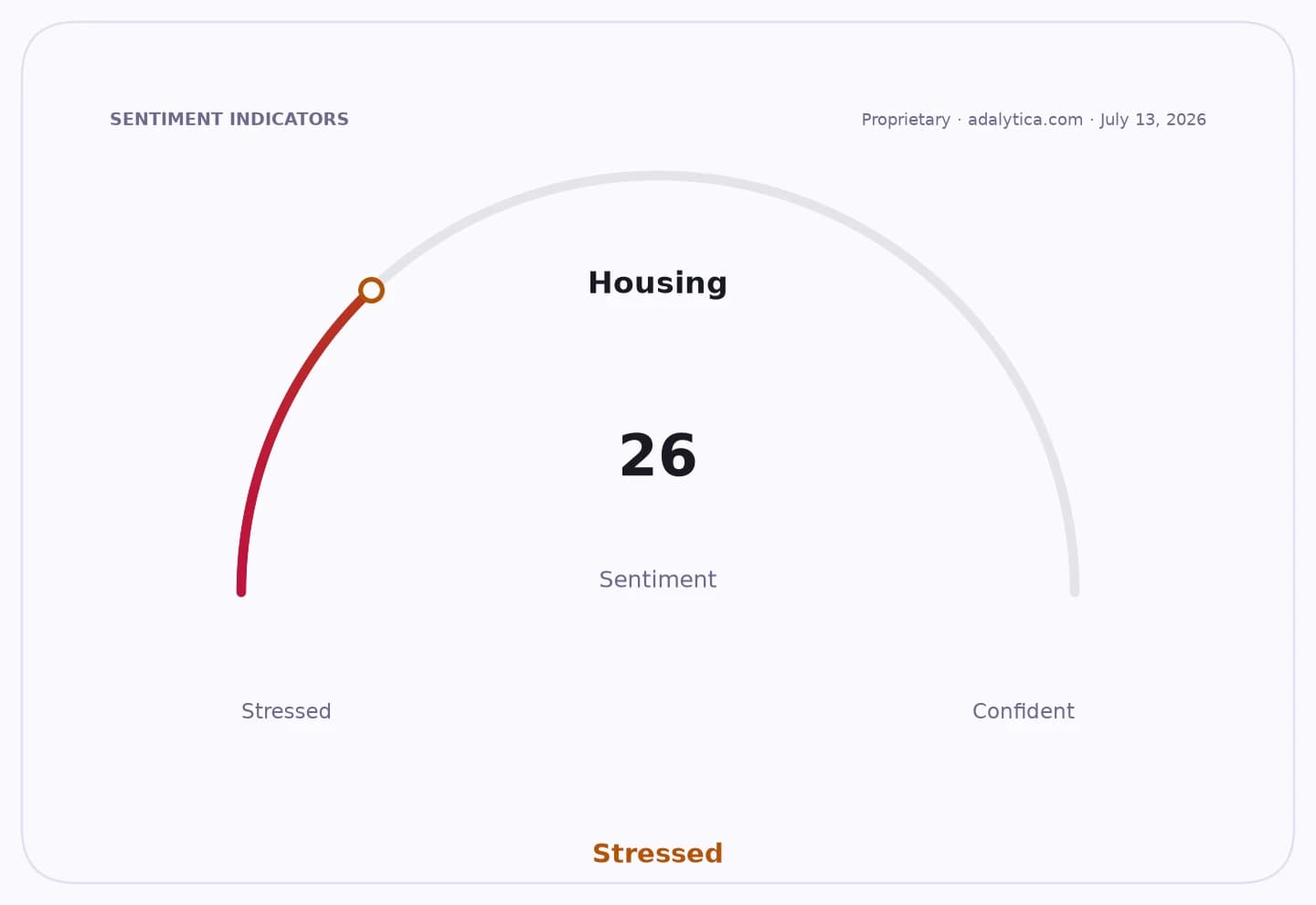 Housing sentiment gauge dial showing a 'Stressed' reading of 26.