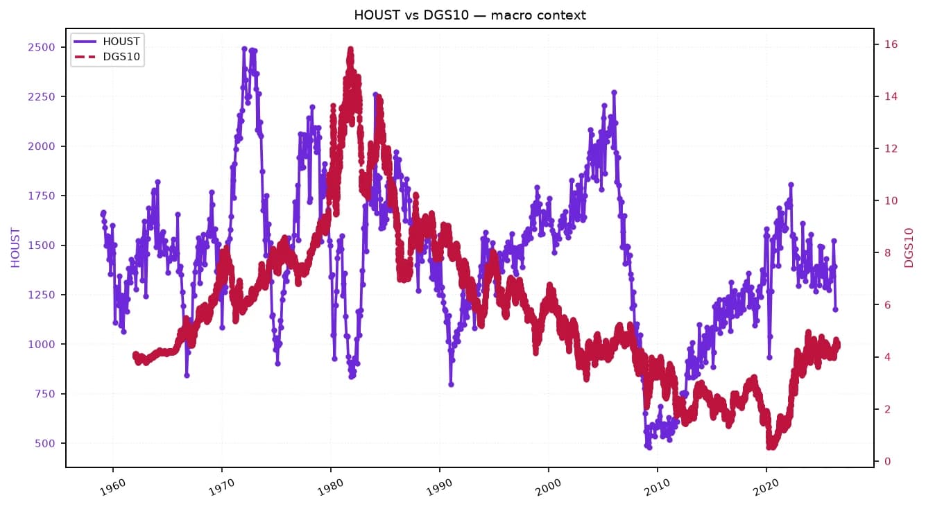 Dual-axis line chart comparing US Housing Starts and 10-Year Treasury Yield from 1960 to present.