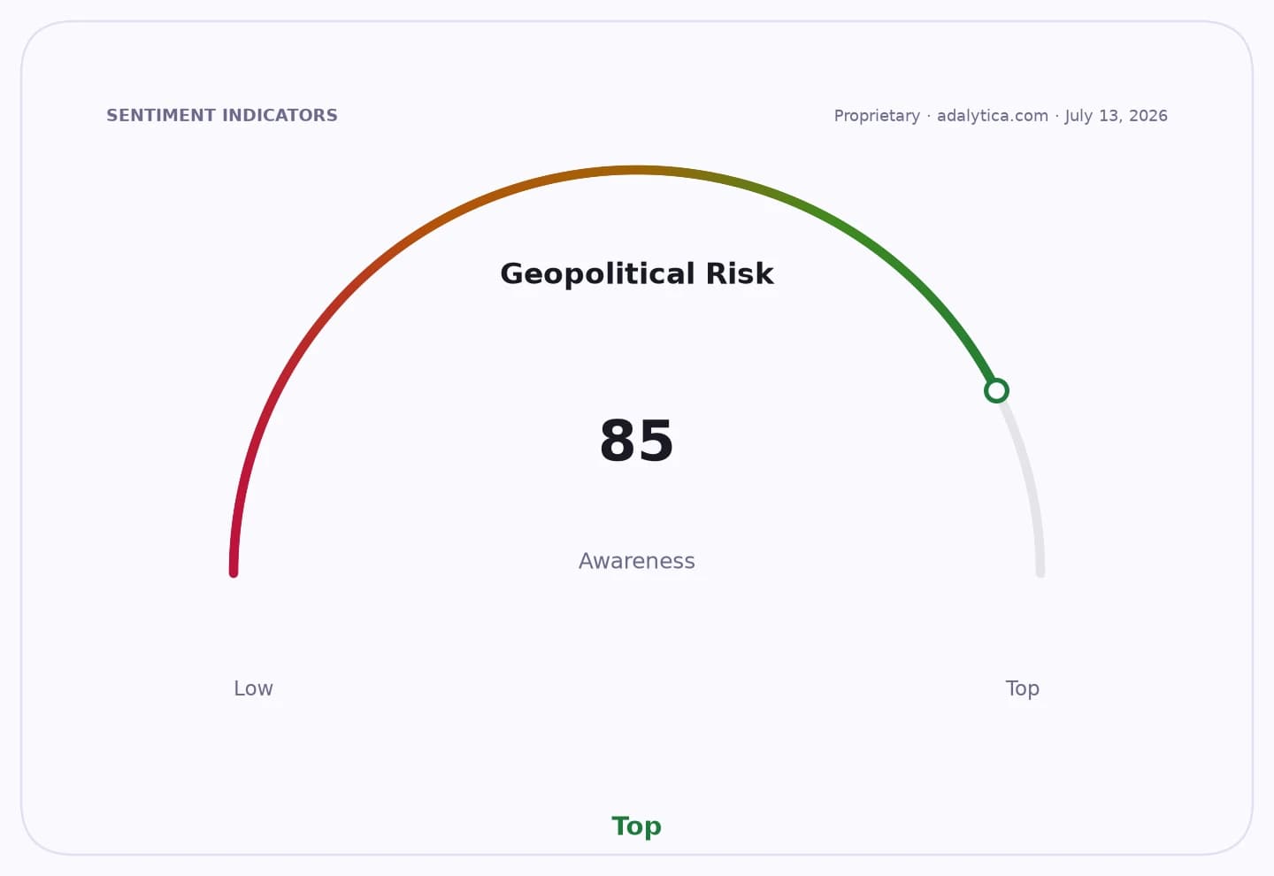 A gauge dial showing Geopolitical Risk awareness at 85, indicating a 'Top' level.