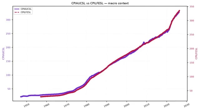 Line chart showing CPIAUCSL and CPILFESL increasing from 1947 to 2023.