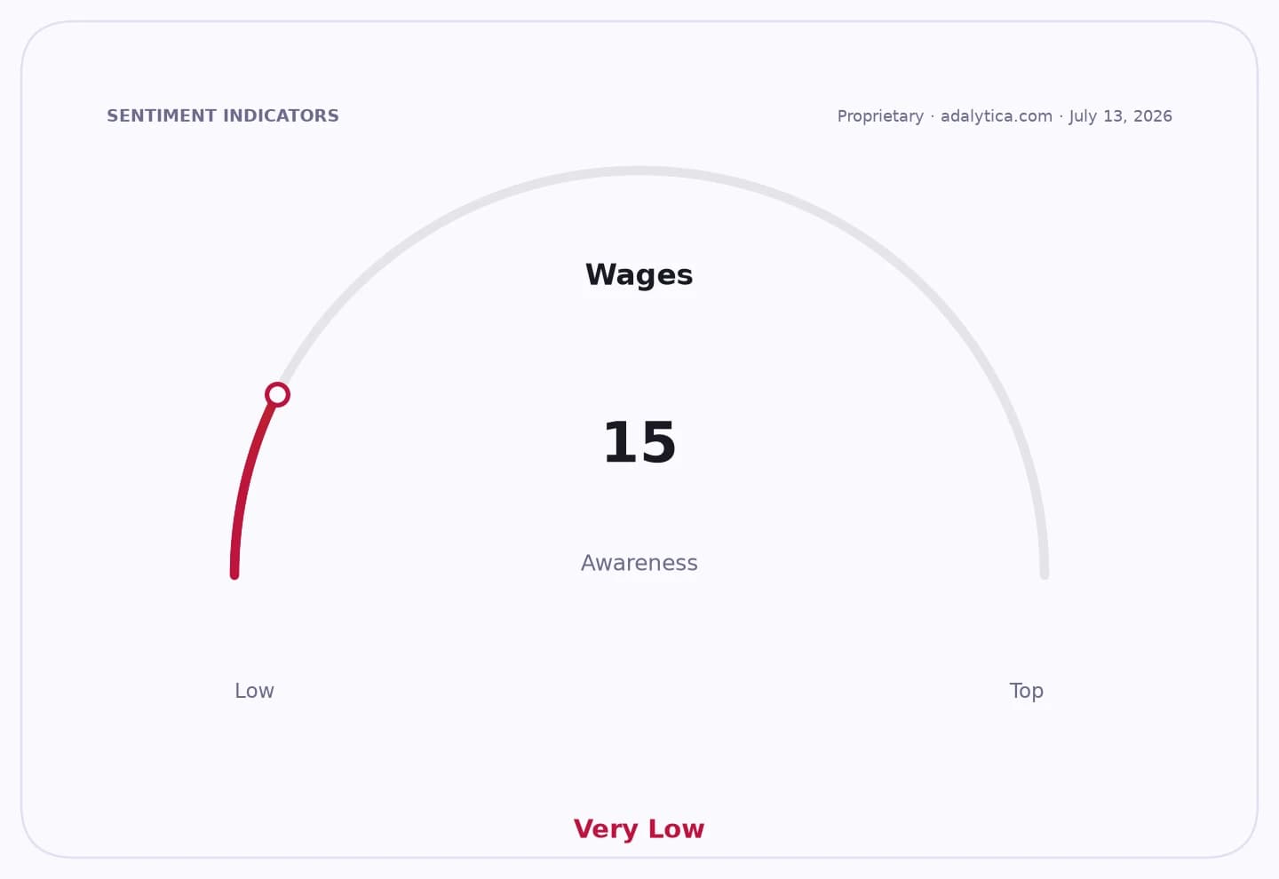 A sentiment gauge dial shows 'Wages Awareness' at a 'Very Low' level of 15.