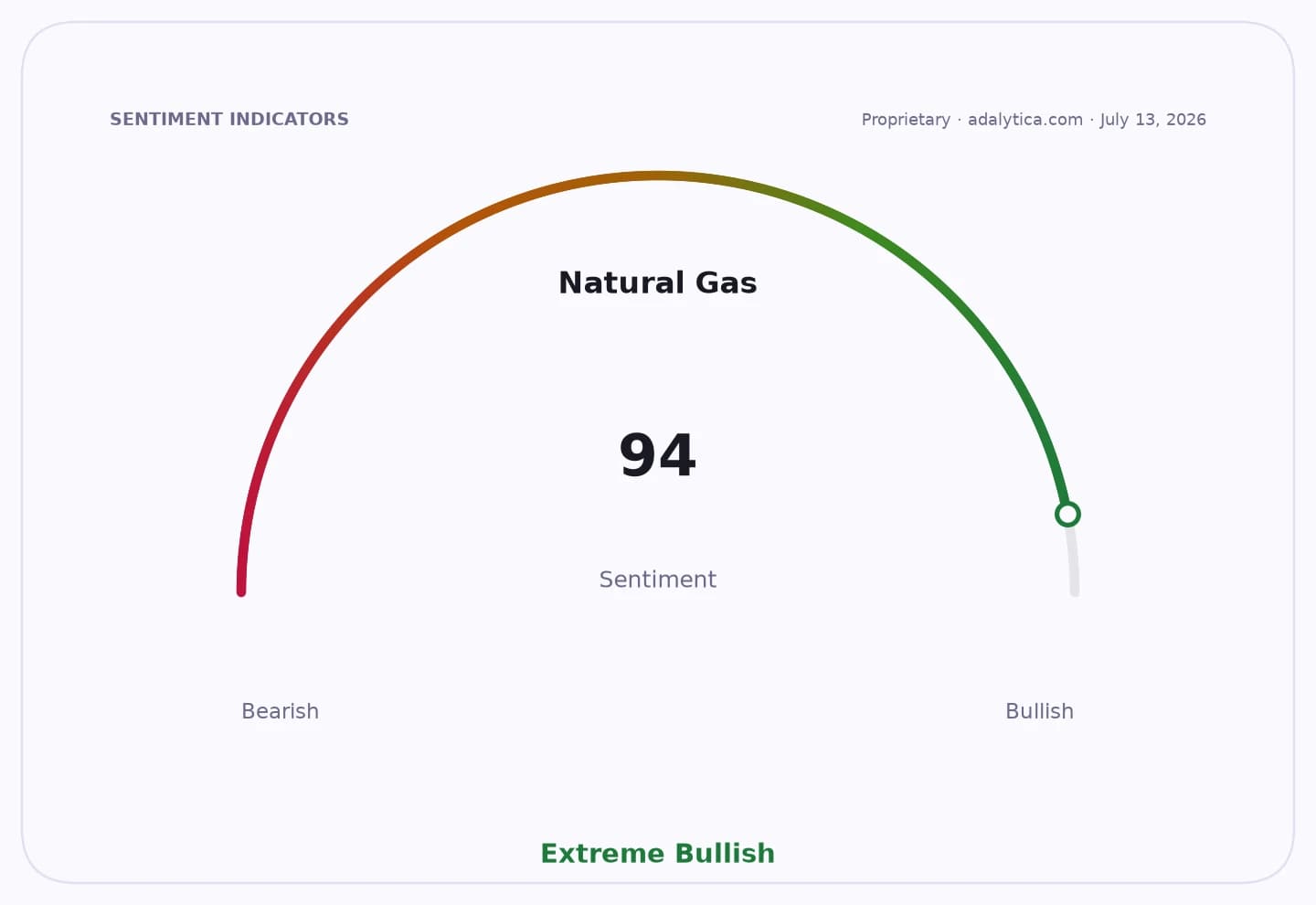 Natural Gas sentiment gauge dial showing a reading of 94, in the Extreme Bullish zone.