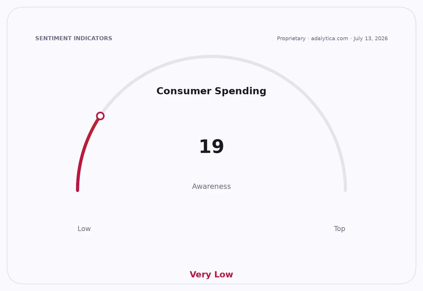 Consumer Spending awareness gauge dial showing a very low reading of 19.