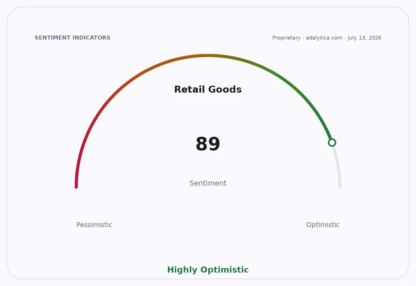 Sentiment gauge dial for Retail Goods, showing a highly optimistic sentiment of 89.