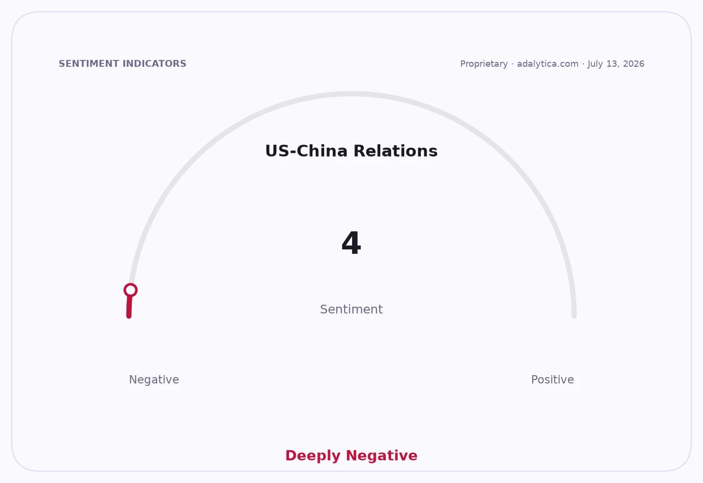 A sentiment gauge dial showing US-China Relations at 4, labeled 'Deeply Negative'.