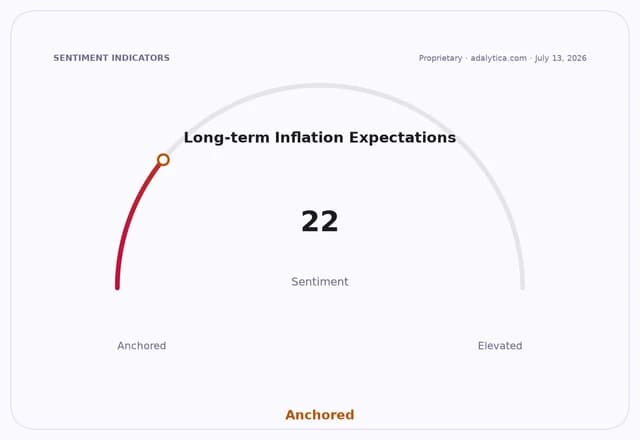 A gauge dial showing Long-term Inflation Expectations sentiment is Anchored at 22.
