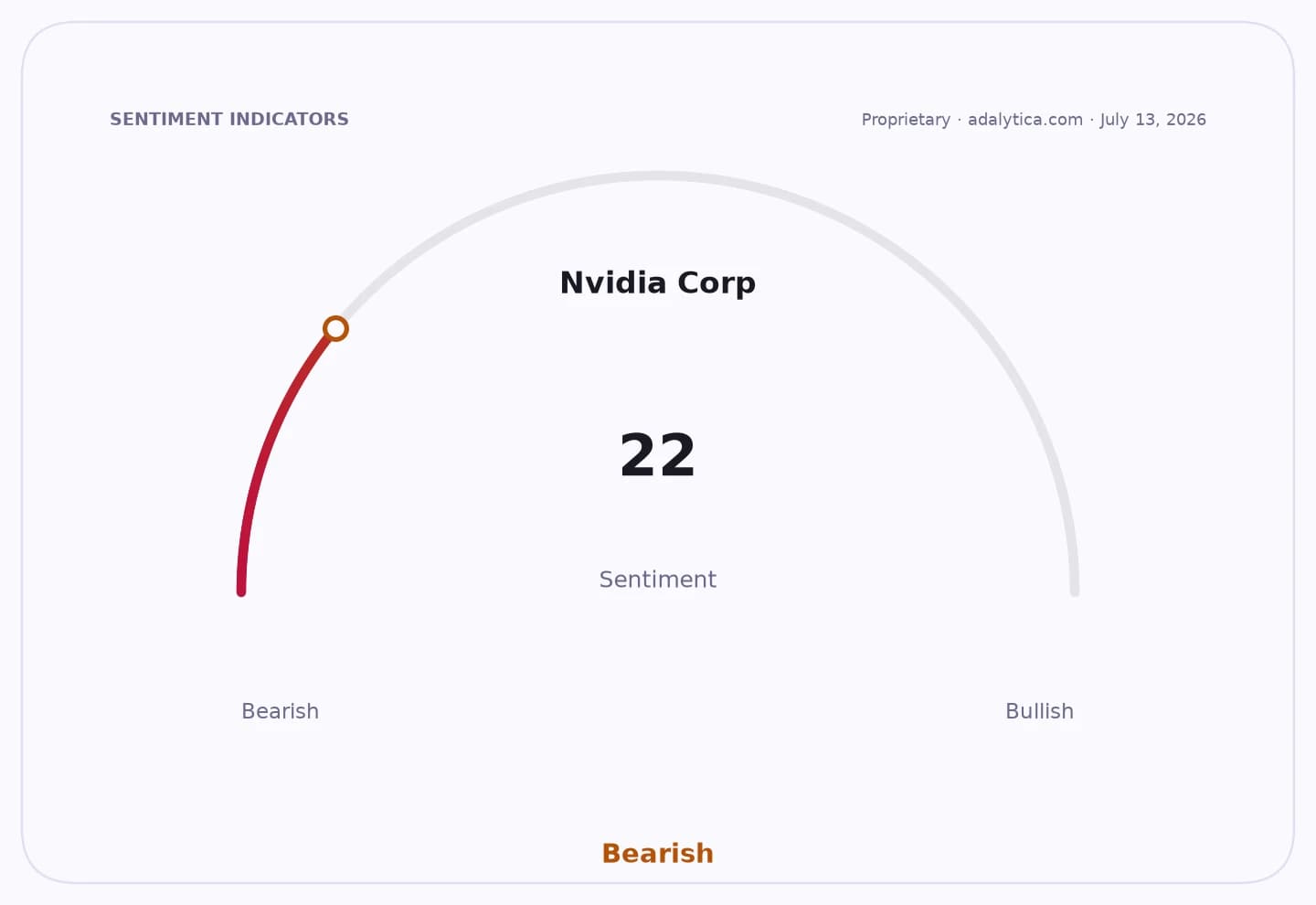 A sentiment gauge dial for Nvidia Corp showing a bearish reading of 22.