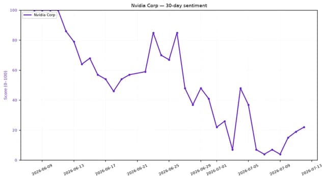 Line chart showing Nvidia's 30-day sentiment score, which has been highly volatile.