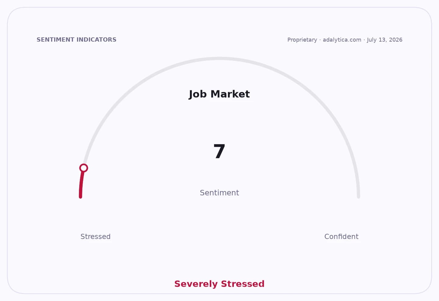 Job Market sentiment gauge dial showing a reading of 7, indicating 'Severely Stressed'.