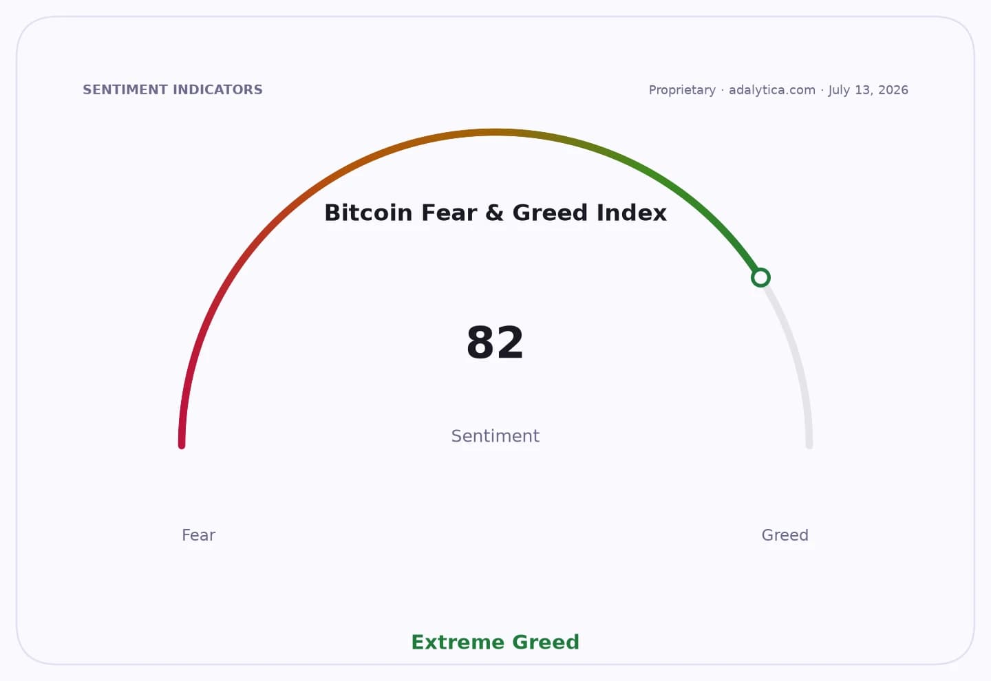 Bitcoin Fear & Greed Index dial at 82, showing Extreme Greed sentiment.