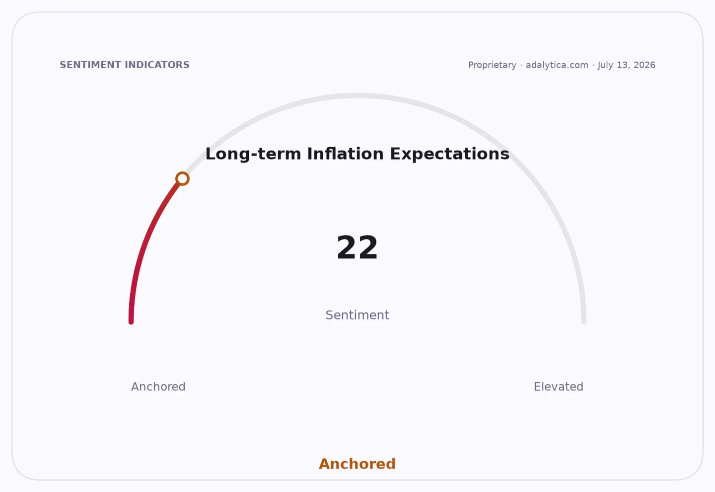 Gauge showing Long-term Inflation Expectations at 22, indicating an Anchored sentiment.
