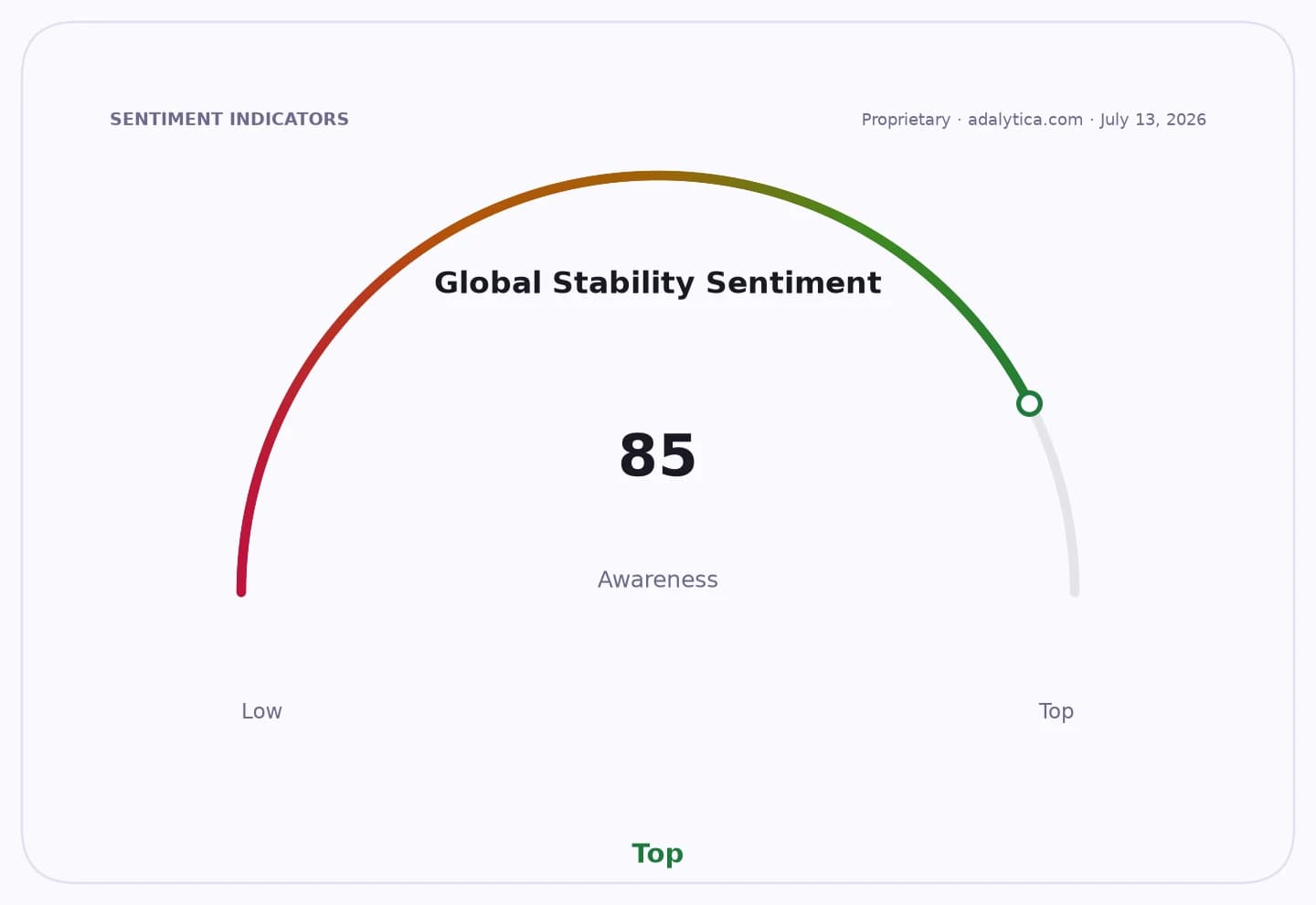 A gauge dial showing Global Stability Sentiment Awareness at 85, indicating a 'Top' level.