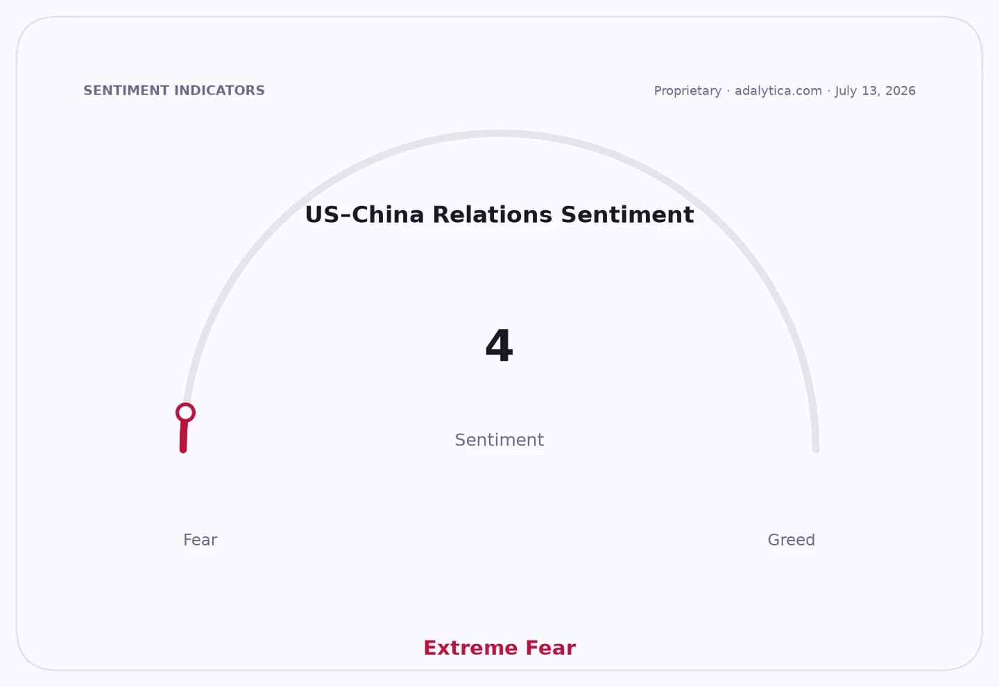 A sentiment gauge dial shows US-China Relations Sentiment at 4, in the 'Extreme Fear' zone.