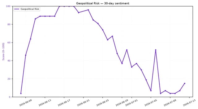 Line chart showing 30-day geopolitical risk sentiment from June 5 to July 12, 2026.
