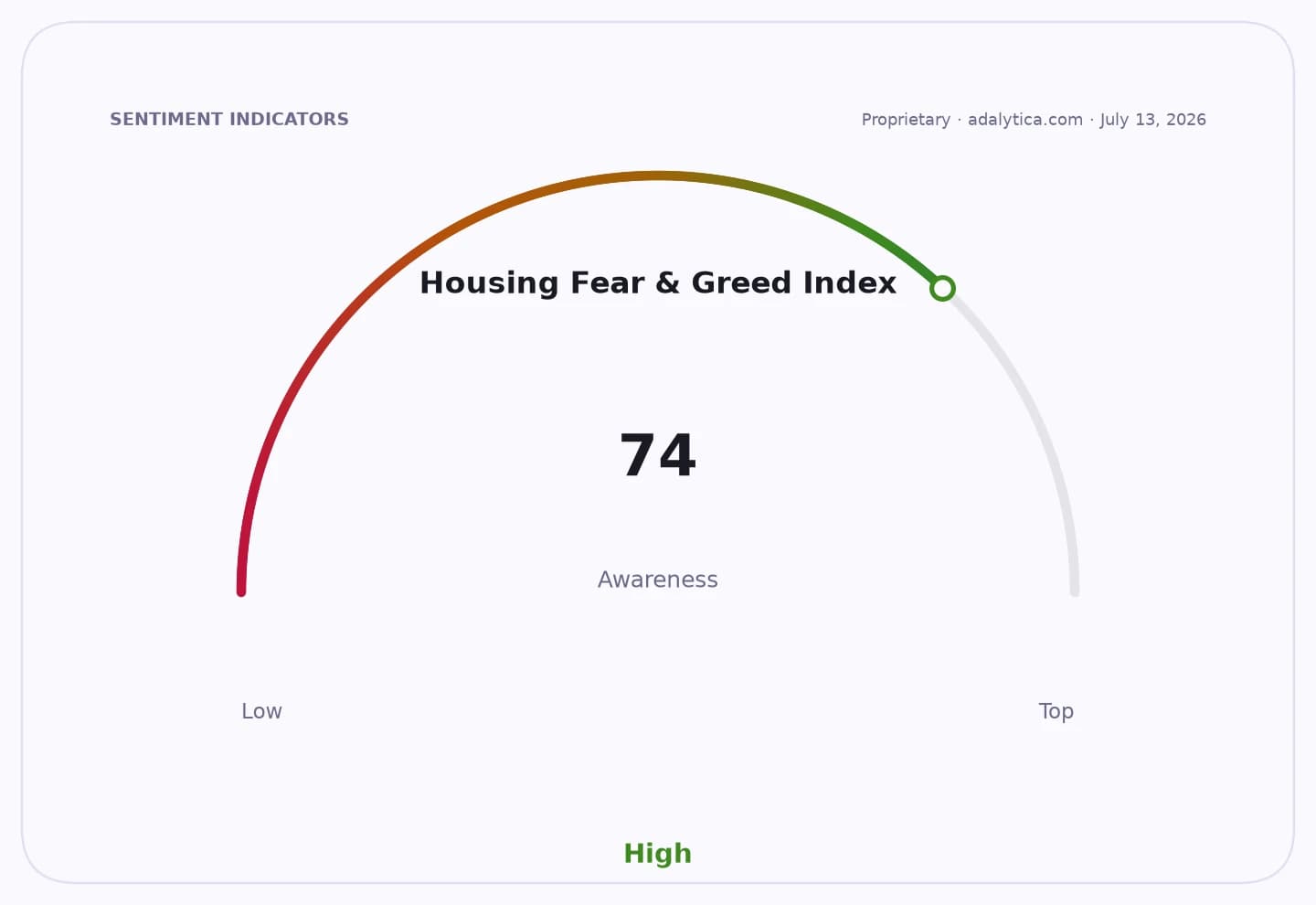 A gauge dial showing Housing Fear & Greed Index awareness at 74, indicating High.