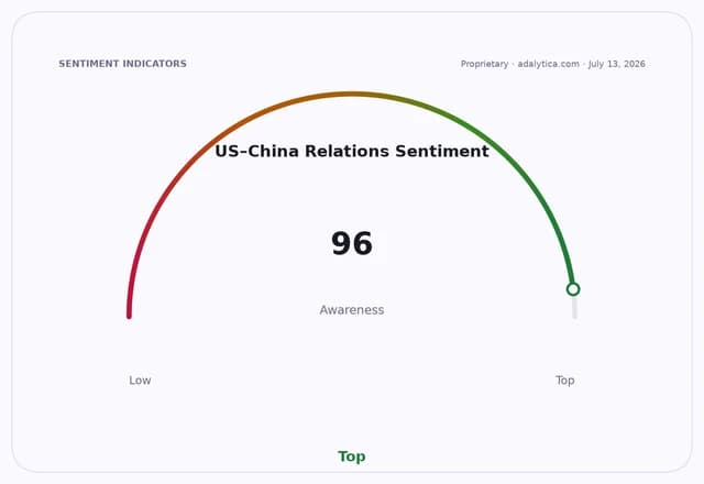 A gauge dial showing US-China Relations Awareness at 96, in the 'Top' zone.