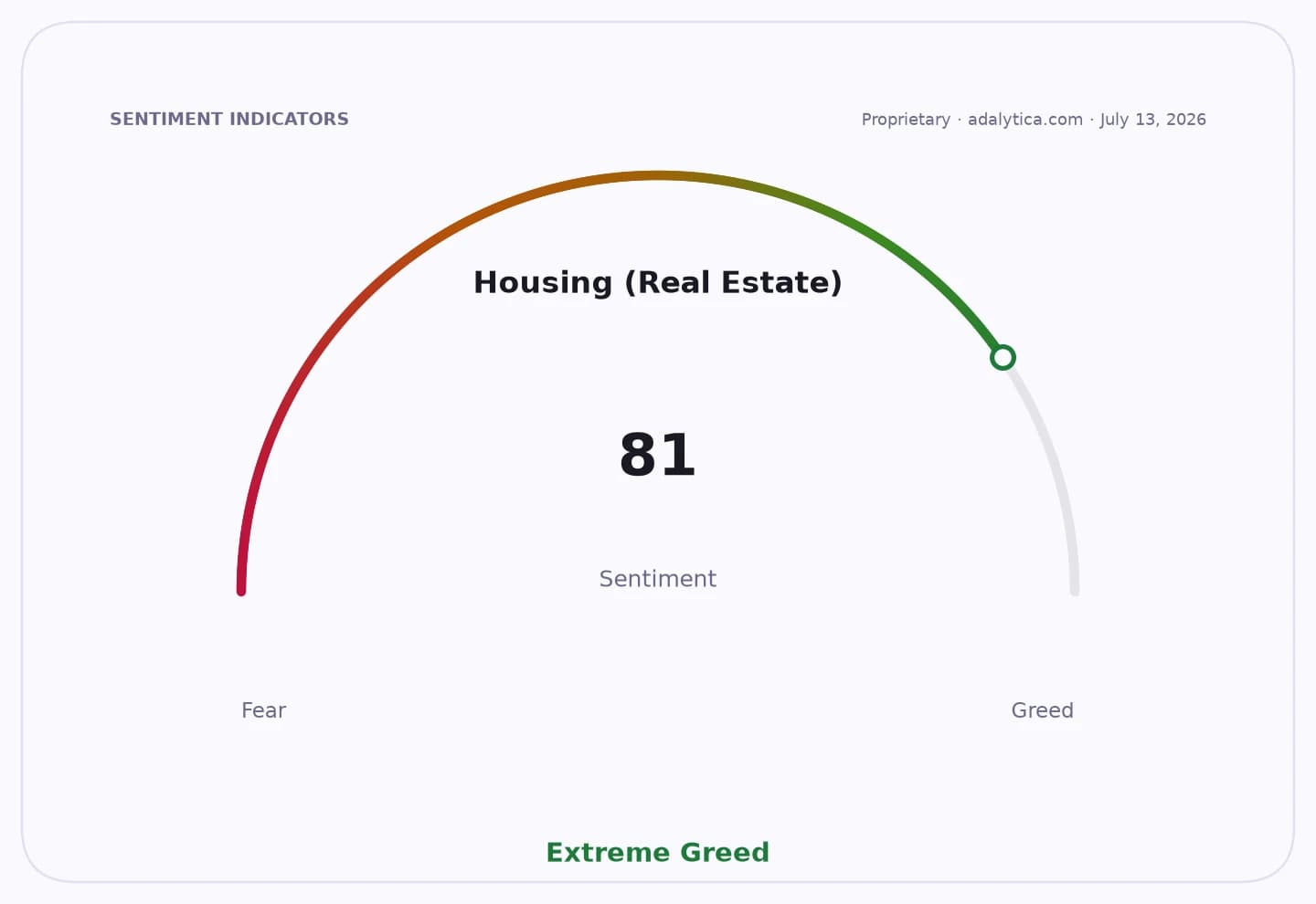 Housing (Real Estate) sentiment dial reading 81, indicating 'Extreme Greed'.