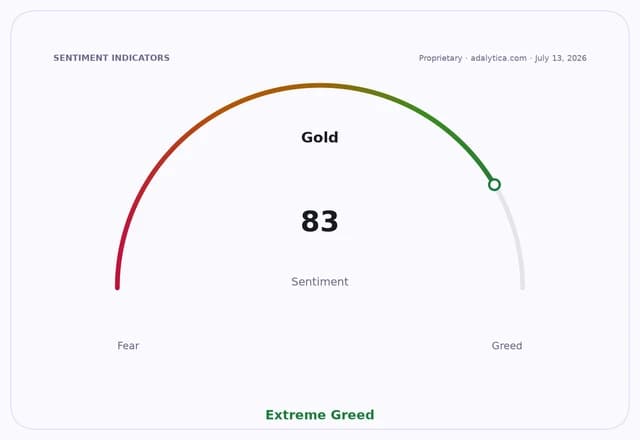 Gold sentiment gauge dial pointing to 83, in the Extreme Greed zone.