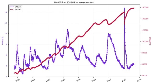 Line chart showing historical UNRATE and PAYEMS data from the 1940s to present.