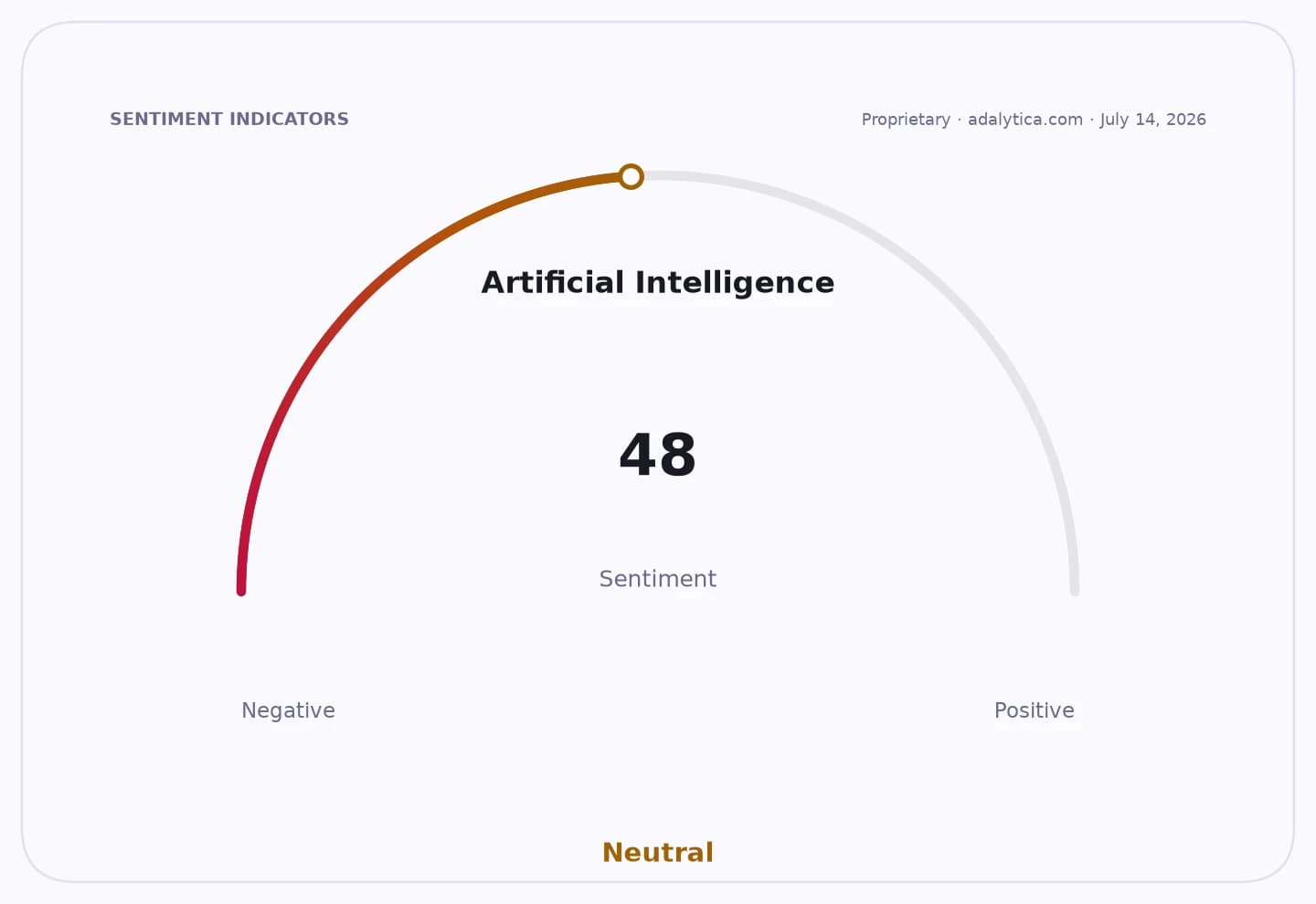 A sentiment gauge dial for Artificial Intelligence shows a neutral reading of 48.