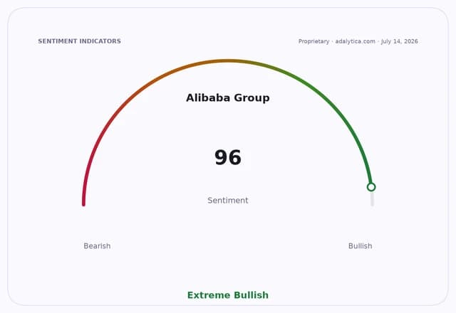 Alibaba Group sentiment dial showing '96 Extreme Bullish' with a green indicator.
