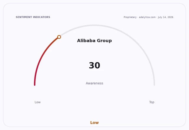 Awareness gauge dial for Alibaba Group showing a reading of 30, indicating Low awareness.