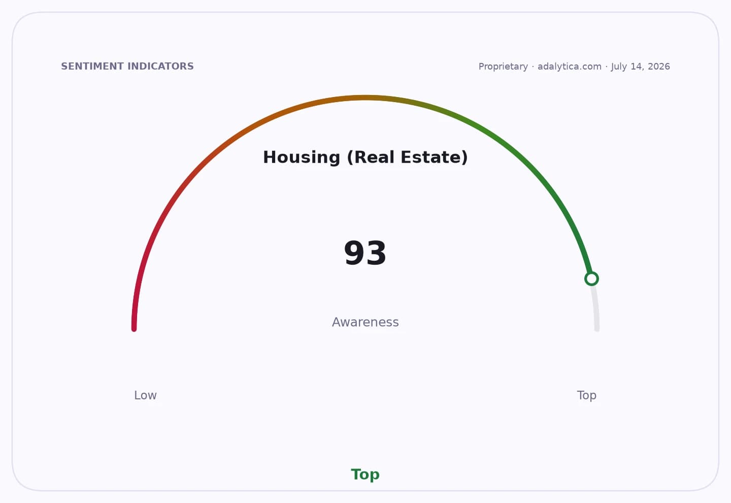 Housing real estate awareness gauge dial showing a reading of 93, indicating 'Top' awareness.