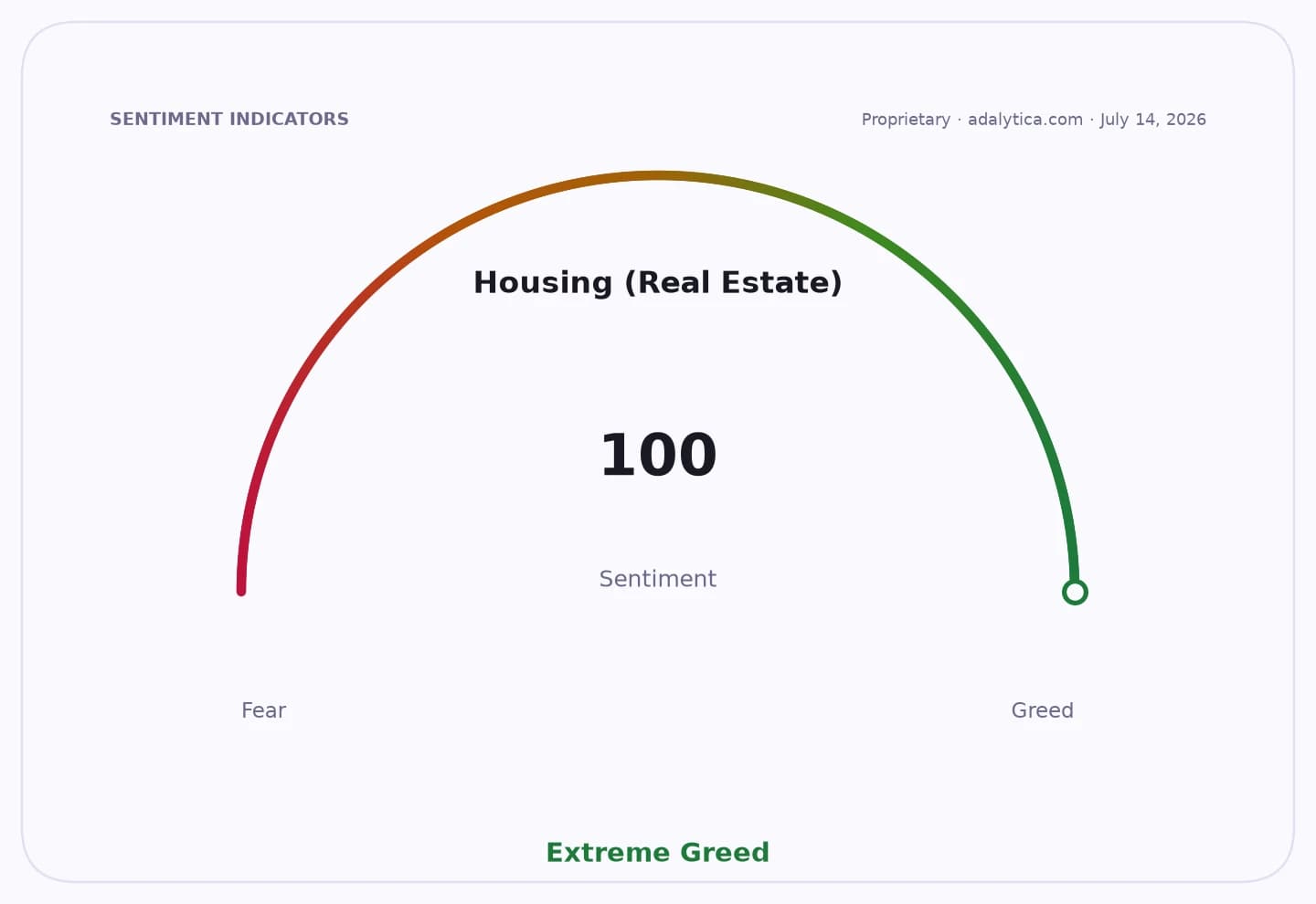 Housing (Real Estate) sentiment gauge at 100, pointing to Extreme Greed.
