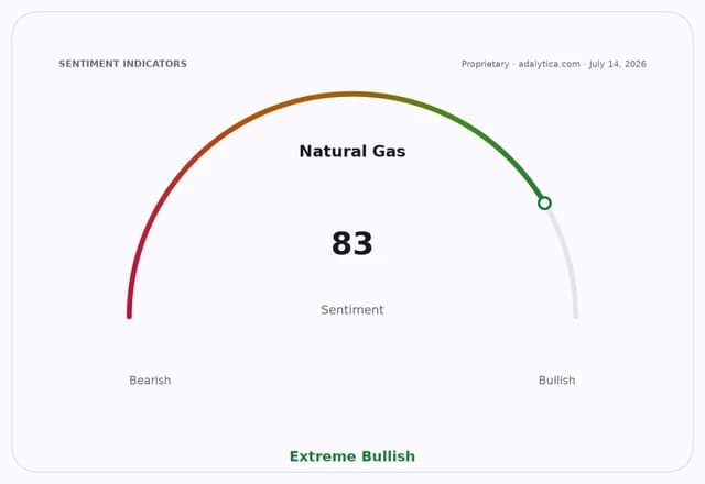 Natural Gas sentiment dial shows 83, firmly in the Extreme Bullish range.