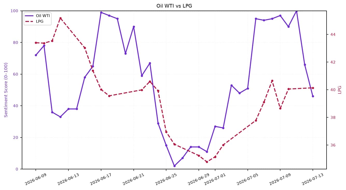 Line chart comparing Oil WTI and LPG price trends from early June to mid-July 2026.