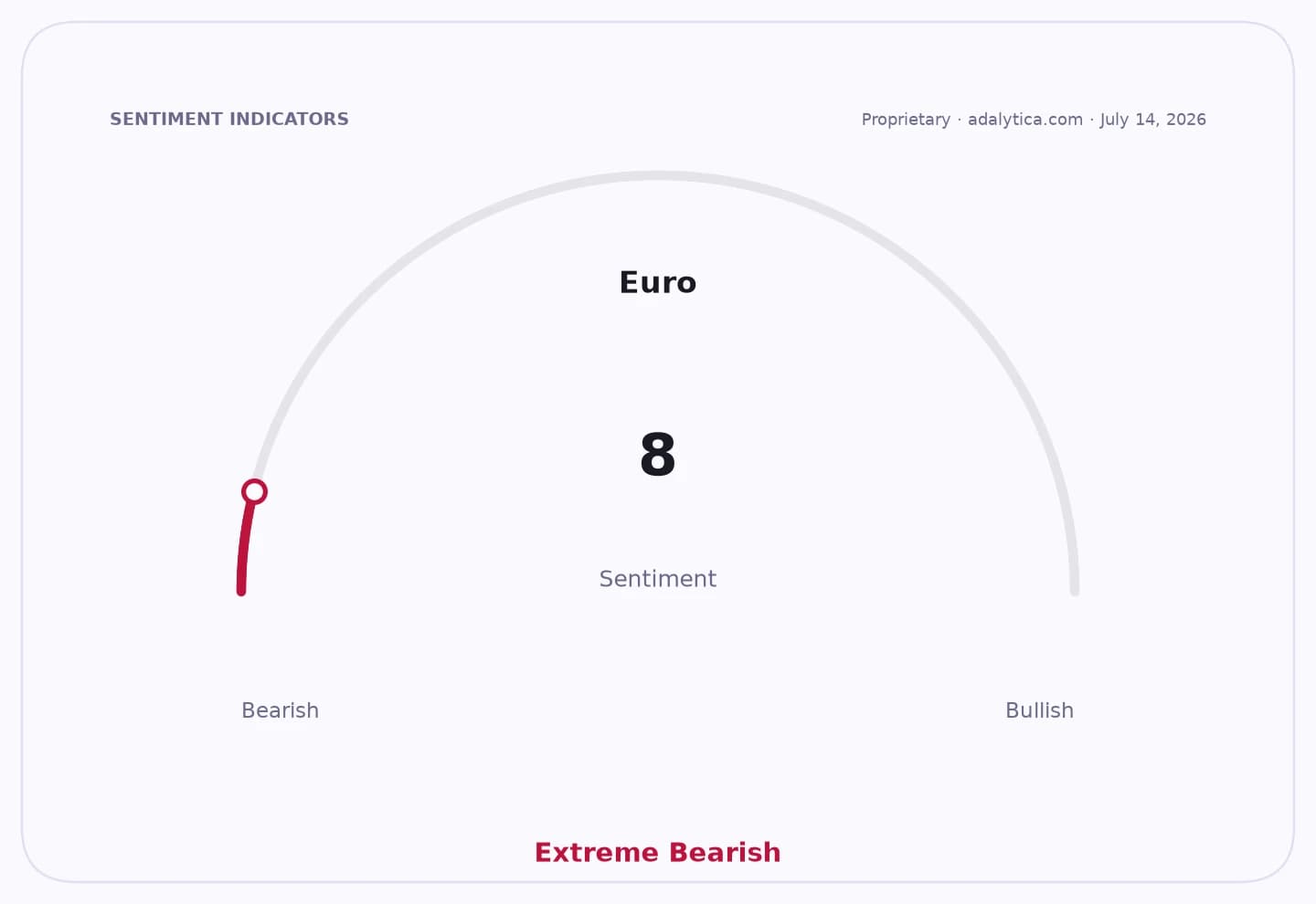 Gauge showing Euro sentiment is Extreme Bearish with a reading of 8.
