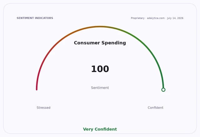 Consumer Spending sentiment dial at 100, showing "Very Confident" sentiment.