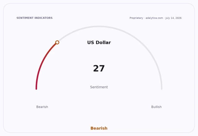 US Dollar sentiment dial showing a reading of 27, categorized as Bearish.