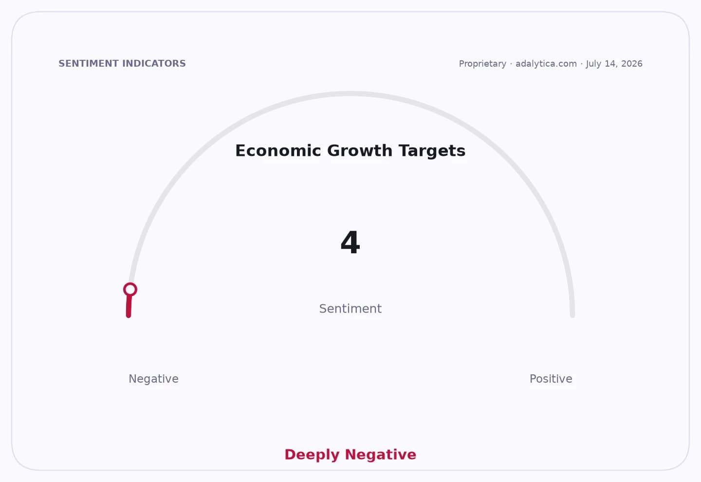 Sentiment gauge dial showing 'Economic Growth Targets' as 'Deeply Negative' at 4.